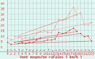 Courbe de la force du vent pour Peyrolles en Provence (13)