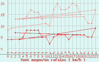 Courbe de la force du vent pour Belvs (24)