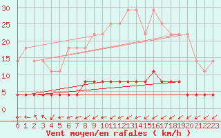 Courbe de la force du vent pour Belfort (90)