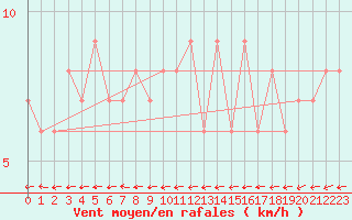 Courbe de la force du vent pour Chteau-Chinon (58)