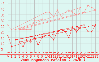 Courbe de la force du vent pour Boulogne (62)