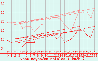 Courbe de la force du vent pour Boulogne (62)