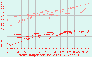 Courbe de la force du vent pour Schauenburg-Elgershausen