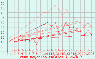 Courbe de la force du vent pour Cap de la Hague (50)