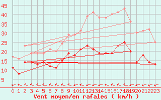 Courbe de la force du vent pour Caen (14)