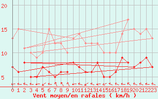 Courbe de la force du vent pour Muehldorf