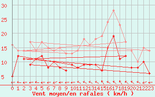 Courbe de la force du vent pour Melun (77)