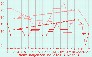 Courbe de la force du vent pour Le Touquet (62)