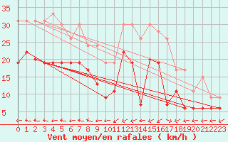 Courbe de la force du vent pour Ploumanac