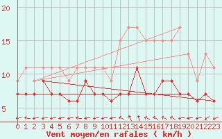 Courbe de la force du vent pour Saint-Dizier (52)