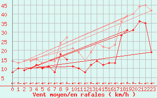 Courbe de la force du vent pour Klippeneck