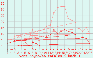 Courbe de la force du vent pour Le Mans (72)