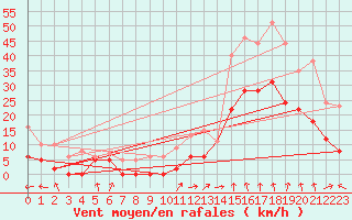 Courbe de la force du vent pour Sainte-Locadie (66)