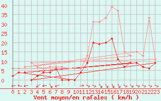 Courbe de la force du vent pour Aurillac (15)