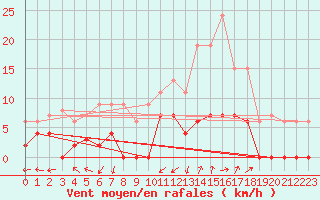 Courbe de la force du vent pour Grenoble/agglo Le Versoud (38)