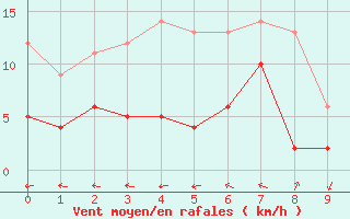 Courbe de la force du vent pour Sant Julia de Loria (And)