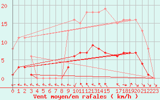 Courbe de la force du vent pour Saint-Philbert-de-Grand-Lieu (44)