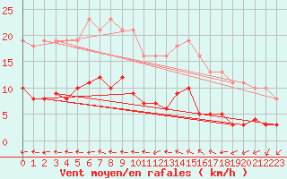 Courbe de la force du vent pour Herhet (Be)