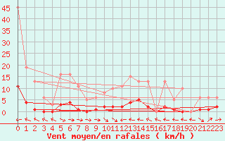 Courbe de la force du vent pour Thoiras (30)