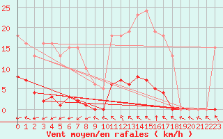 Courbe de la force du vent pour Mouilleron-le-Captif (85)