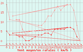 Courbe de la force du vent pour Lagarrigue (81)