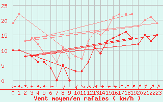 Courbe de la force du vent pour Cap Gris-Nez (62)