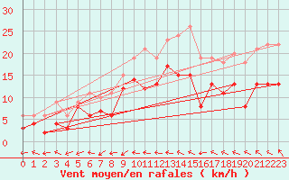 Courbe de la force du vent pour Pontoise - Cormeilles (95)