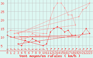 Courbe de la force du vent pour Le Chteau-d