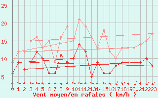 Courbe de la force du vent pour Saint-Dizier (52)