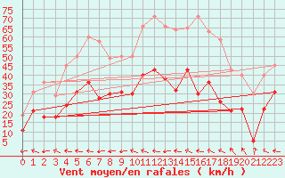 Courbe de la force du vent pour Marignane (13)