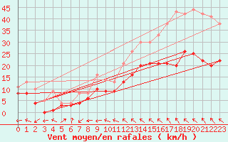 Courbe de la force du vent pour Alfeld