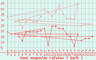 Courbe de la force du vent pour Le Touquet (62)