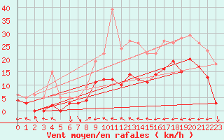 Courbe de la force du vent pour Goettingen