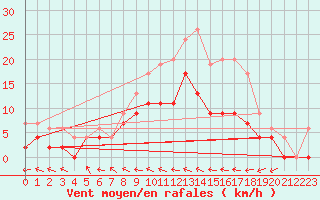 Courbe de la force du vent pour Agen (47)