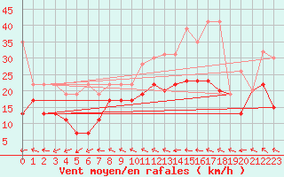 Courbe de la force du vent pour Grand Saint Bernard (Sw)