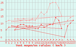 Courbe de la force du vent pour Lons-le-Saunier (39)