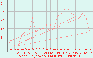 Courbe de la force du vent pour Ile de Brhat (22)