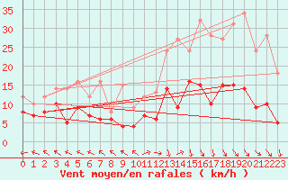 Courbe de la force du vent pour Mende - Chabrits (48)
