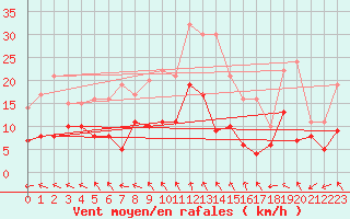 Courbe de la force du vent pour Limoges (87)