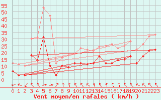 Courbe de la force du vent pour Bergerac (24)
