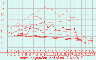 Courbe de la force du vent pour La Rochelle - Aerodrome (17)