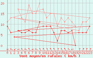 Courbe de la force du vent pour Bergerac (24)