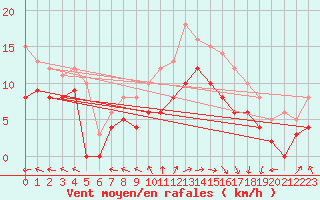 Courbe de la force du vent pour Le Havre - Octeville (76)