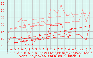 Courbe de la force du vent pour Cognac (16)