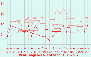 Courbe de la force du vent pour Pau (64)