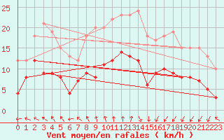 Courbe de la force du vent pour Ploudalmezeau (29)