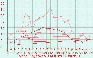 Courbe de la force du vent pour Leinefelde