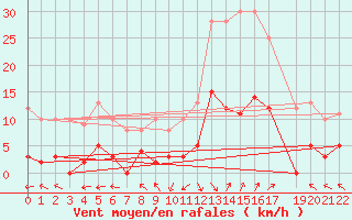 Courbe de la force du vent pour La Comella (And)