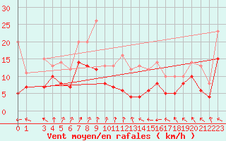 Courbe de la force du vent pour Toulouse-Blagnac (31)