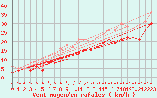 Courbe de la force du vent pour Biscarrosse (40)